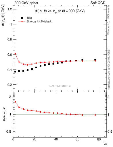 Plot of avgpt-vs-nch in 900 GeV ppbar collisions