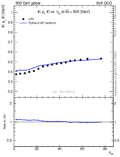 Plot of avgpt-vs-nch in 900 GeV ppbar collisions
