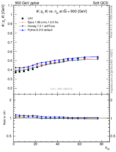 Plot of avgpt-vs-nch in 900 GeV ppbar collisions