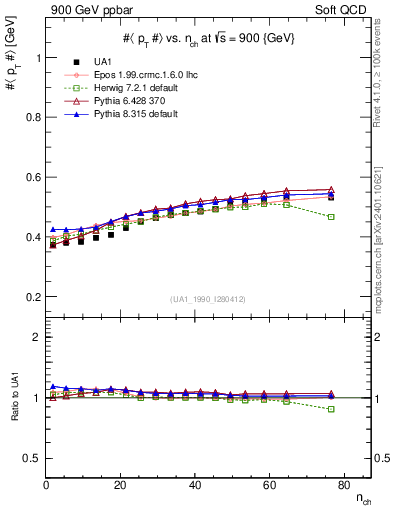 Plot of avgpt-vs-nch in 900 GeV ppbar collisions