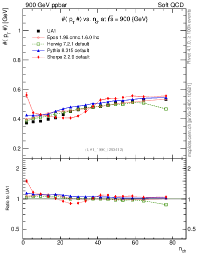 Plot of avgpt-vs-nch in 900 GeV ppbar collisions
