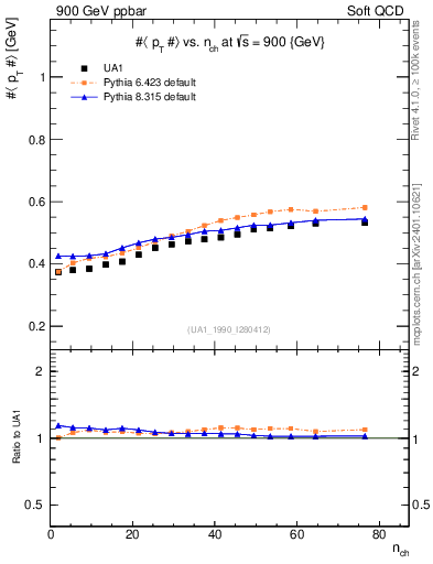 Plot of avgpt-vs-nch in 900 GeV ppbar collisions