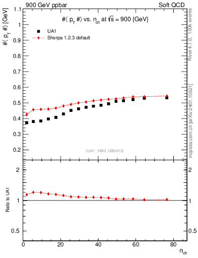Plot of avgpt-vs-nch in 900 GeV ppbar collisions