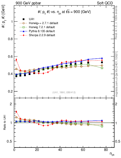 Plot of avgpt-vs-nch in 900 GeV ppbar collisions