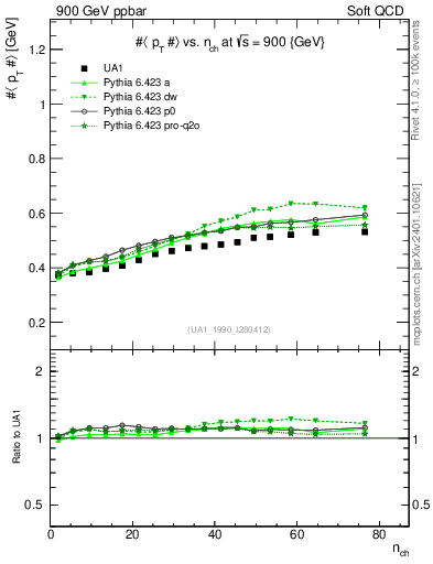 Plot of avgpt-vs-nch in 900 GeV ppbar collisions