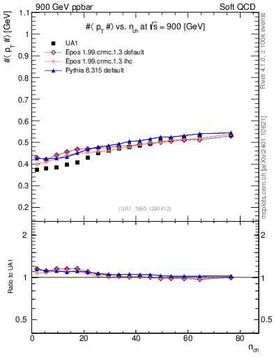 Plot of avgpt-vs-nch in 900 GeV ppbar collisions