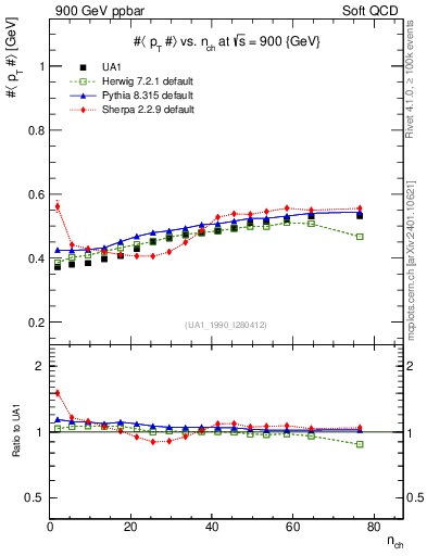 Plot of avgpt-vs-nch in 900 GeV ppbar collisions