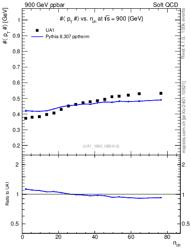 Plot of avgpt-vs-nch in 900 GeV ppbar collisions