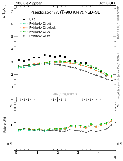 Plot of eta in 900 GeV ppbar collisions