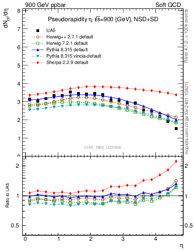 Plot of eta in 900 GeV ppbar collisions