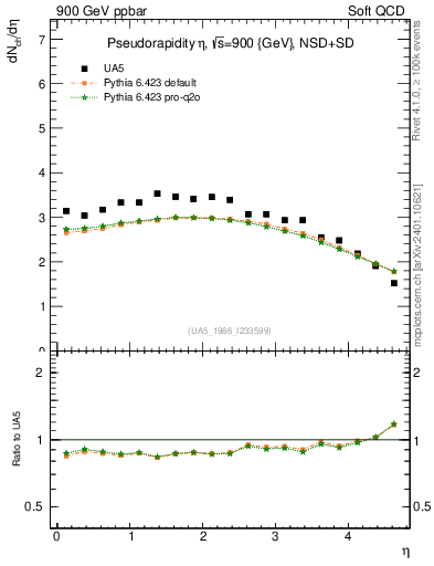 Plot of eta in 900 GeV ppbar collisions