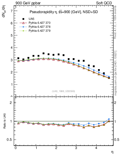 Plot of eta in 900 GeV ppbar collisions