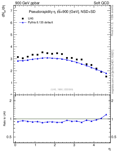 Plot of eta in 900 GeV ppbar collisions