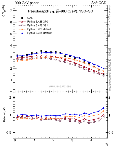 Plot of eta in 900 GeV ppbar collisions