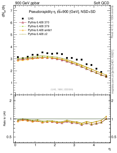 Plot of eta in 900 GeV ppbar collisions