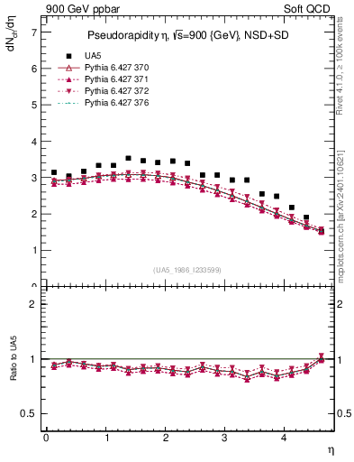 Plot of eta in 900 GeV ppbar collisions