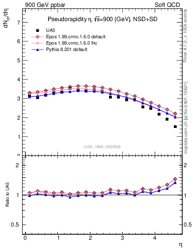 Plot of eta in 900 GeV ppbar collisions