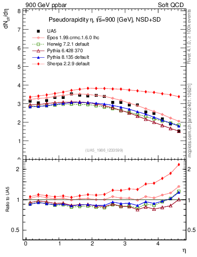 Plot of eta in 900 GeV ppbar collisions
