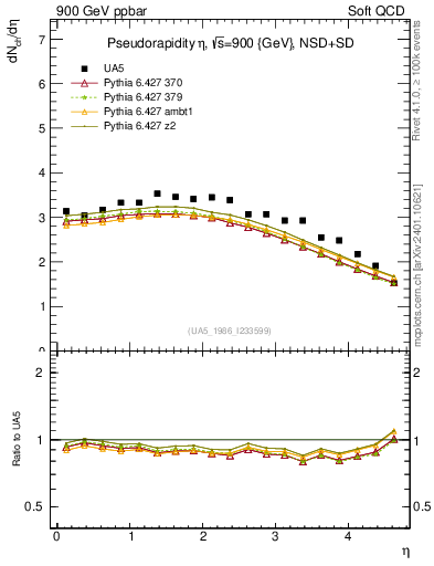 Plot of eta in 900 GeV ppbar collisions