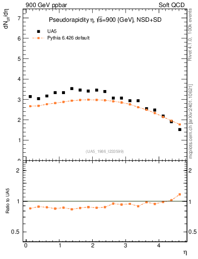 Plot of eta in 900 GeV ppbar collisions