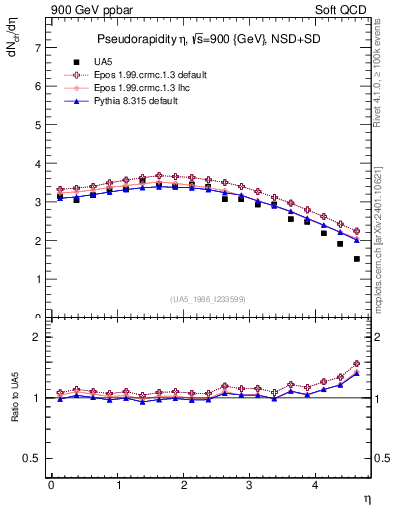 Plot of eta in 900 GeV ppbar collisions