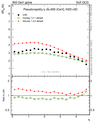 Plot of eta in 900 GeV ppbar collisions