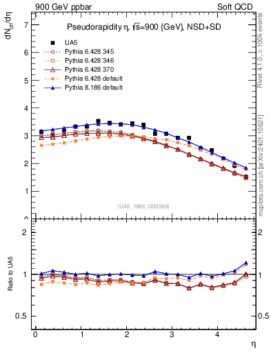 Plot of eta in 900 GeV ppbar collisions