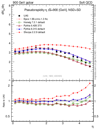 Plot of eta in 900 GeV ppbar collisions