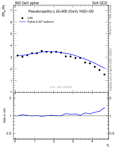 Plot of eta in 900 GeV ppbar collisions