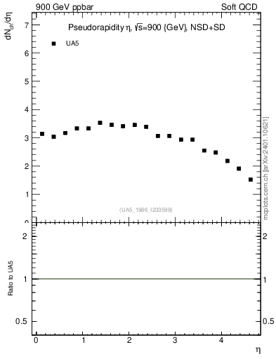 Plot of eta in 900 GeV ppbar collisions