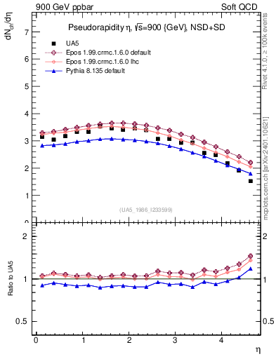 Plot of eta in 900 GeV ppbar collisions
