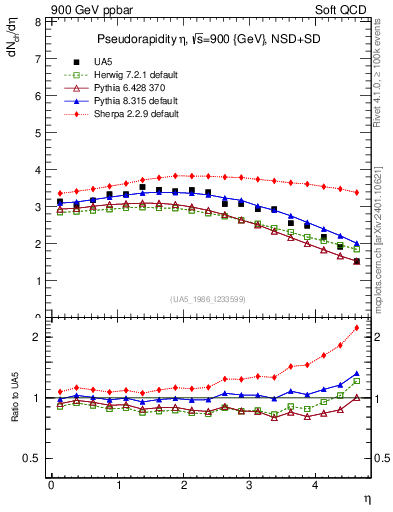 Plot of eta in 900 GeV ppbar collisions