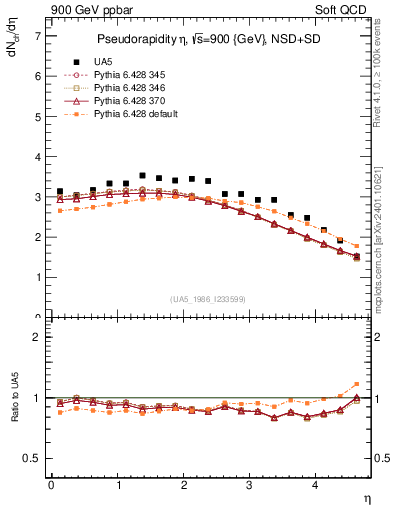Plot of eta in 900 GeV ppbar collisions