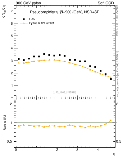 Plot of eta in 900 GeV ppbar collisions