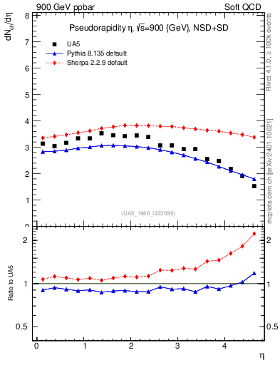 Plot of eta in 900 GeV ppbar collisions