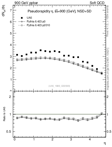 Plot of eta in 900 GeV ppbar collisions