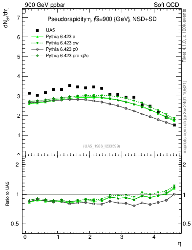 Plot of eta in 900 GeV ppbar collisions