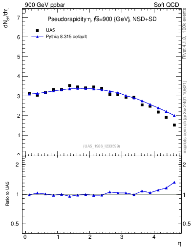 Plot of eta in 900 GeV ppbar collisions