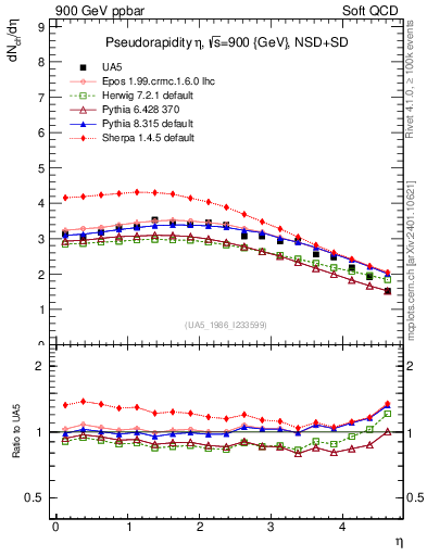 Plot of eta in 900 GeV ppbar collisions