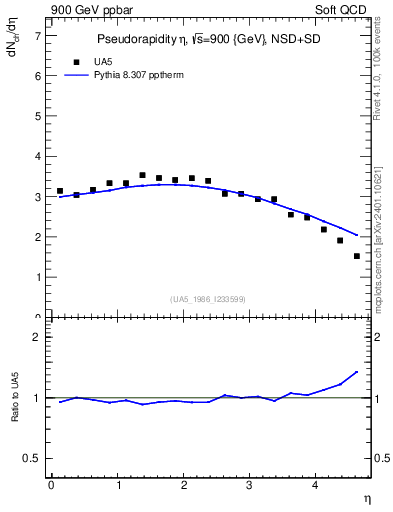 Plot of eta in 900 GeV ppbar collisions
