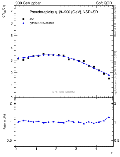 Plot of eta in 900 GeV ppbar collisions