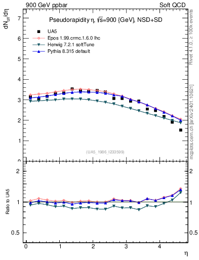 Plot of eta in 900 GeV ppbar collisions