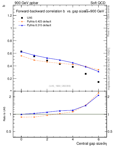 Plot of fbcorr-vs-deta in 900 GeV ppbar collisions