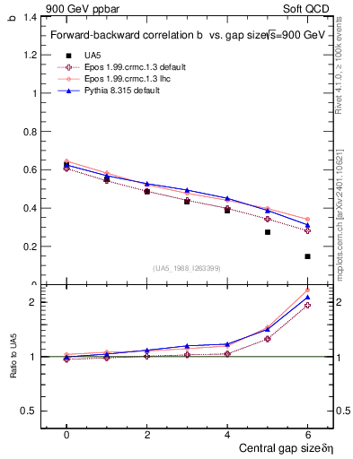 Plot of fbcorr-vs-deta in 900 GeV ppbar collisions