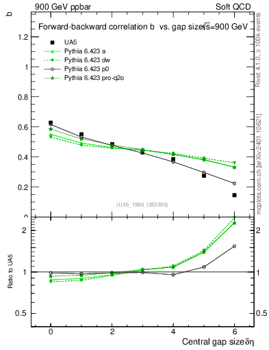 Plot of fbcorr-vs-deta in 900 GeV ppbar collisions