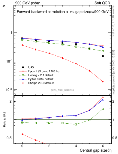 Plot of fbcorr-vs-deta in 900 GeV ppbar collisions