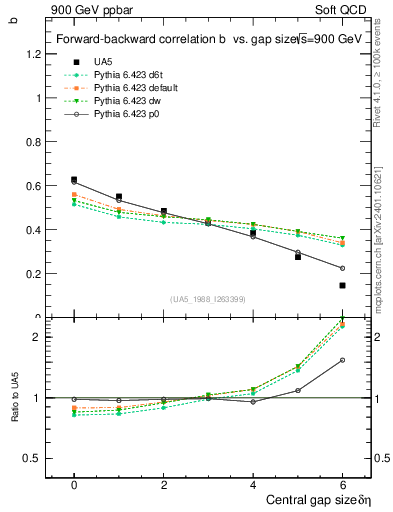 Plot of fbcorr-vs-deta in 900 GeV ppbar collisions