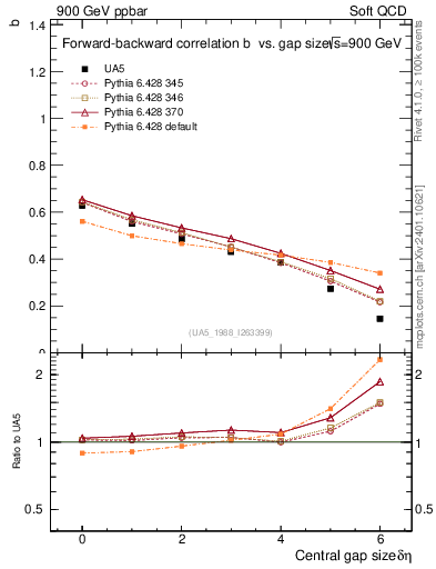 Plot of fbcorr-vs-deta in 900 GeV ppbar collisions
