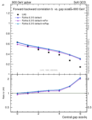 Plot of fbcorr-vs-deta in 900 GeV ppbar collisions