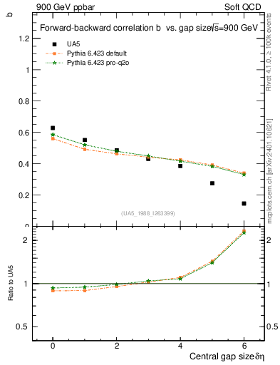 Plot of fbcorr-vs-deta in 900 GeV ppbar collisions